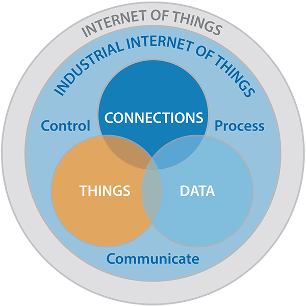 What is IIoT and What Role Does it play in Manufacturing